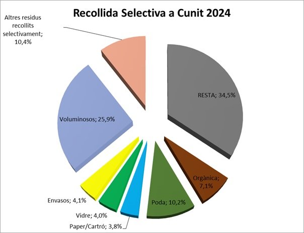 Cunit incrementa la recollida selectiva el primer any del porta a porta