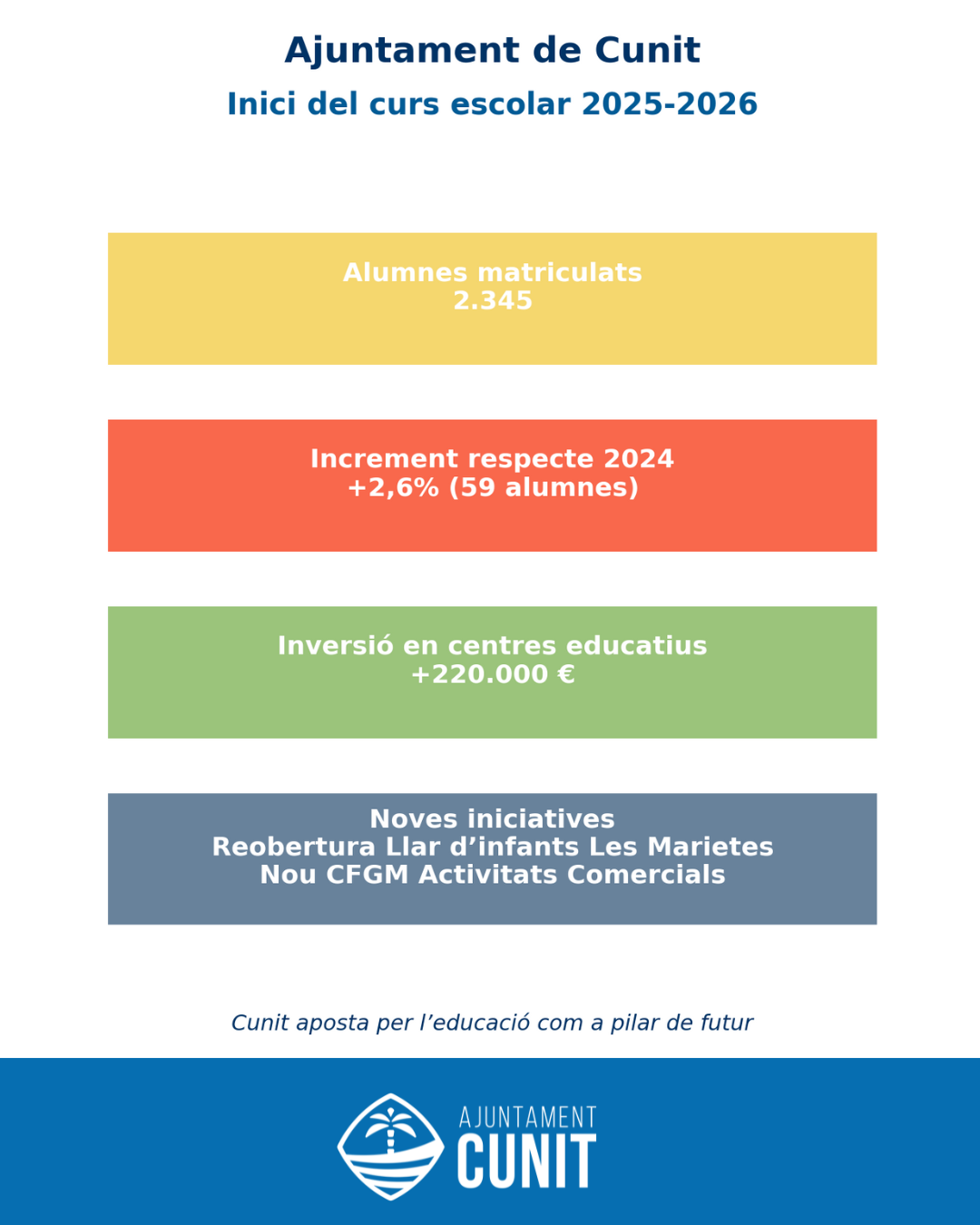 Cunit inicia el curs escolar amb més alumnat i  més de 220.000 € d’inversió als centres educatius